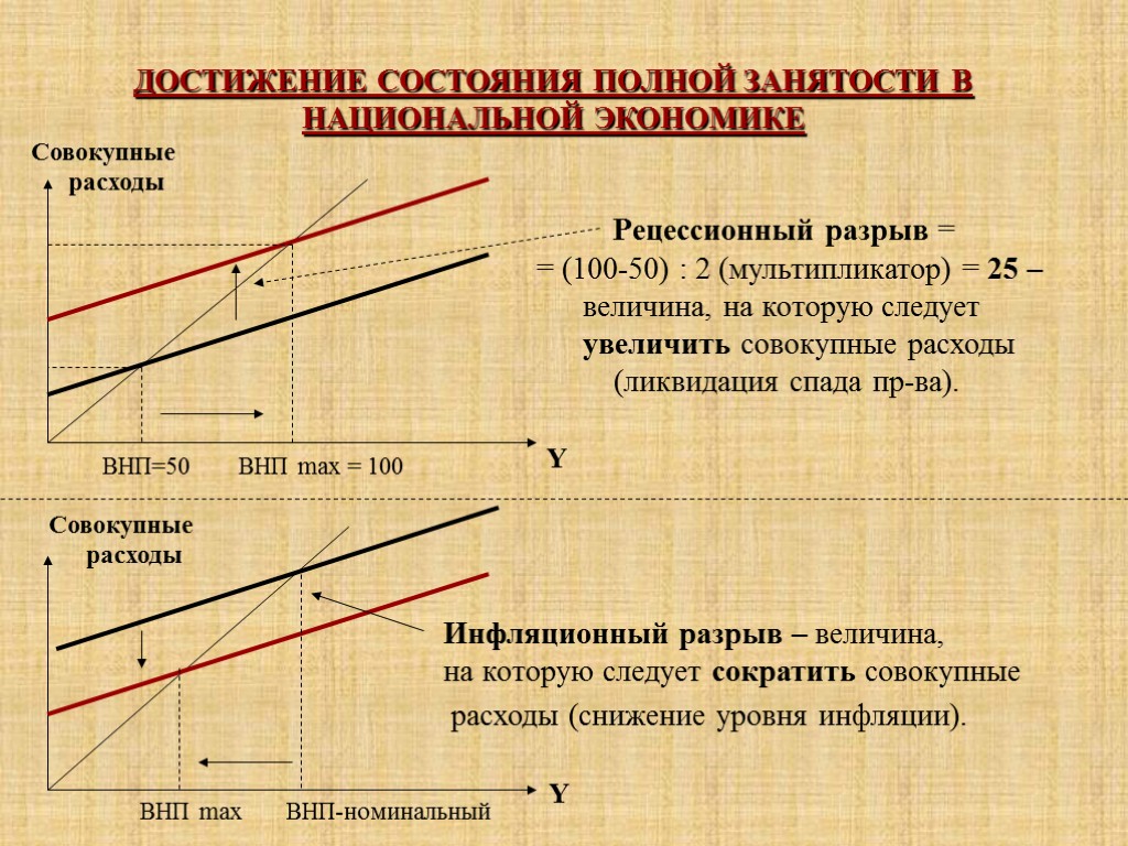 ДОСТИЖЕНИЕ СОСТОЯНИЯ ПОЛНОЙ ЗАНЯТОСТИ В НАЦИОНАЛЬНОЙ ЭКОНОМИКЕ ВНП=50 ВНП max = 100 Совокупные расходы